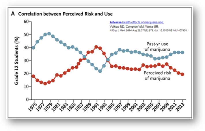 CorrelationPercievedRiskUseWeed