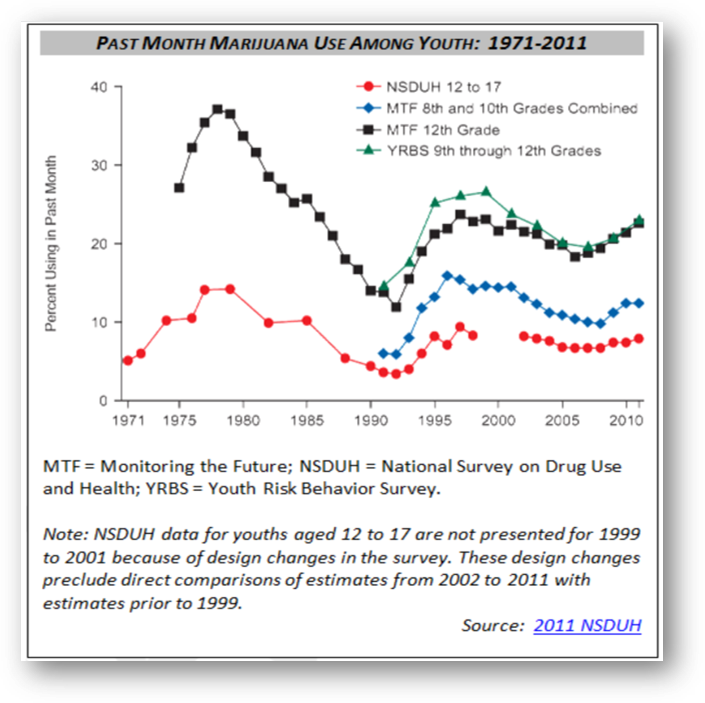 MarijuanaUseUSA1971 2011